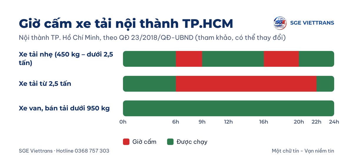 Biểu đồ giờ cấm xe tải nội thành TP.HCM theo tải trọng